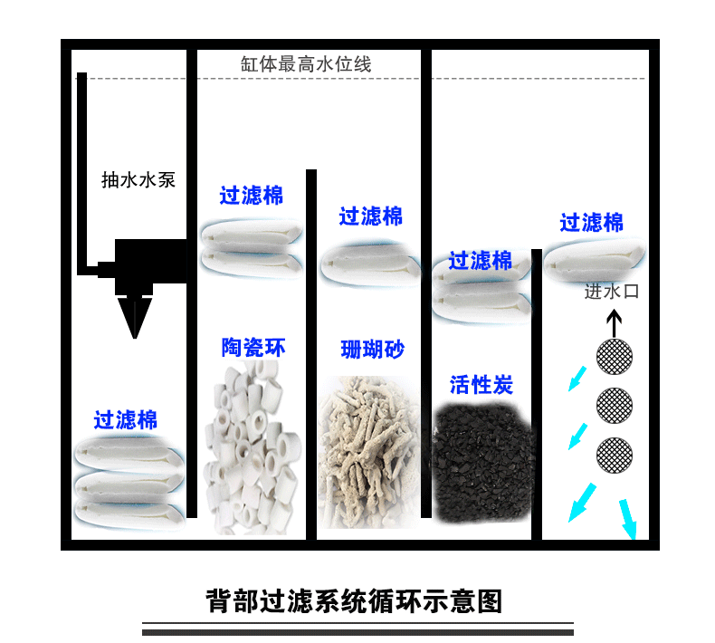 家庭养鱼所说的水妖精是什么:什么是常见的家庭观赏缸的过滤系统？