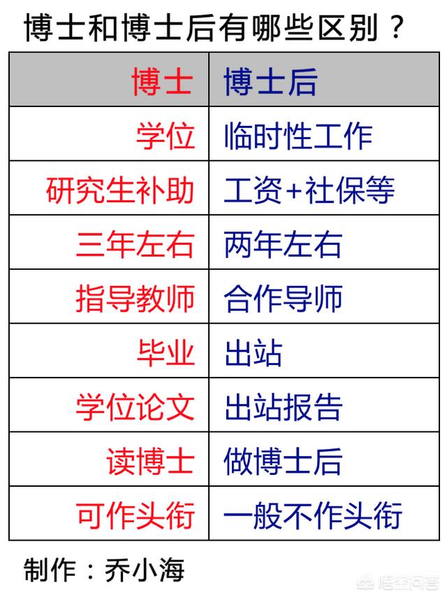 学士、硕士、博士和博士后的区别是什么？