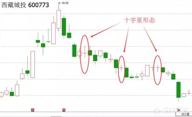 股市中常说的“十字星”是什么东西？