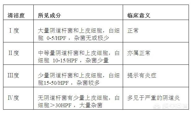 头条问答 - 白带白细胞多于30/hp(iii度)是什么意思?(2个回答)