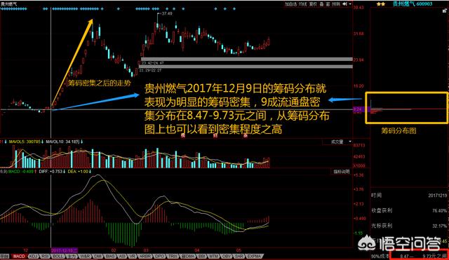 头条问答 筹码分布可以选出低位启动的上涨牛股吗 如何判断 77个回答