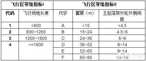 飞行区等级,中国的机场是如何区分级别的？