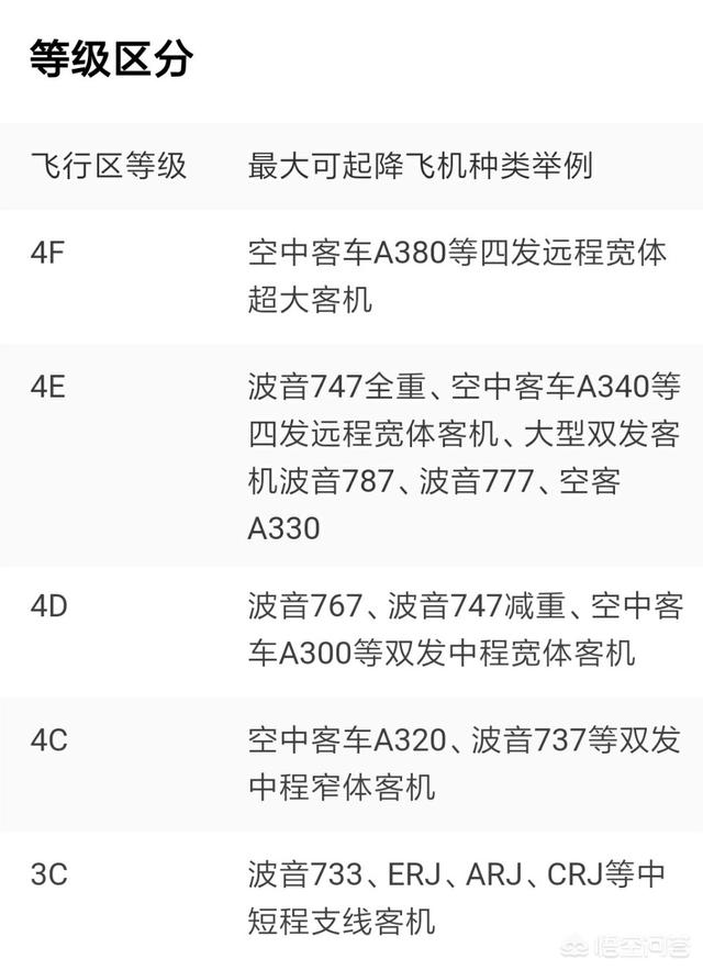 飞行区等级,中国的机场是如何区分级别的？