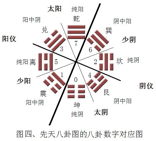 八卦圖是怎樣表現四象生八卦的? - 頭條熱點 - 網創網