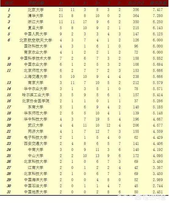 南开大学教学质量排名？