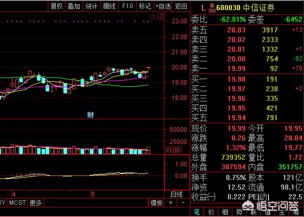 弟一创业股票，中信证券是证券的龙头股吗