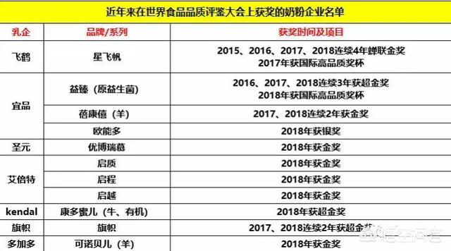 除了飞鹤奶粉连续三年获得世界食品品质评鉴大会金奖外,还有哪些奶粉品牌获得了此项殊荣？