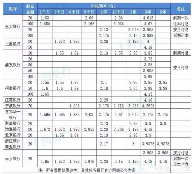 每个银行大额存单利率是多少？如果有30万闲钱，想三年收益在六万左右应该如何分配？