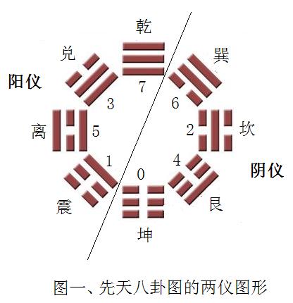 八卦图是怎样表现四象生八卦的？