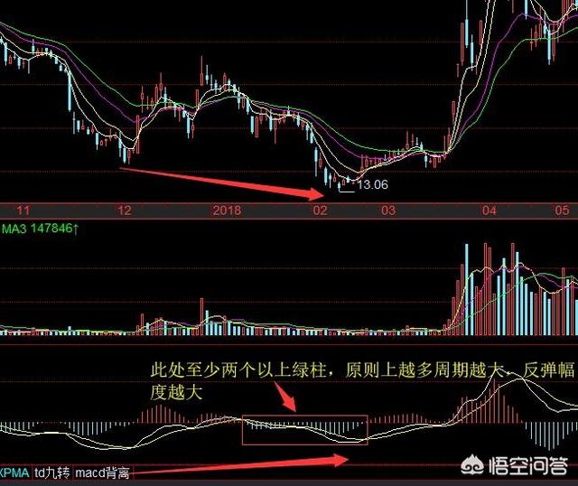 macd底背离适合超跌股选股吗？