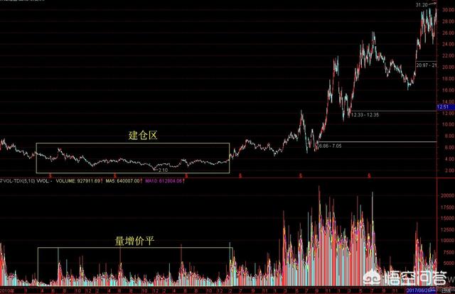 如何从K线图走势中发现超级主力建仓？