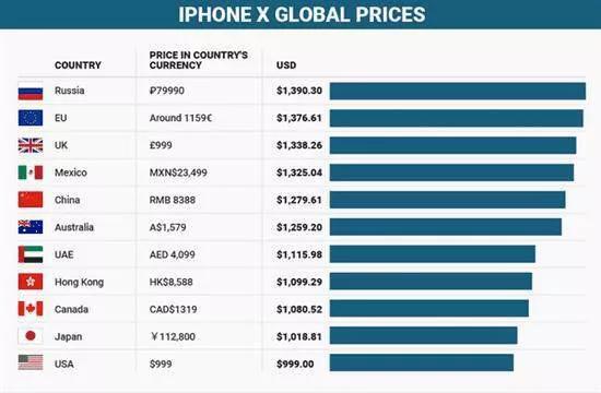 iPhone X的最高价为多少，iPhoneX在全球的售价，哪个版本最便宜