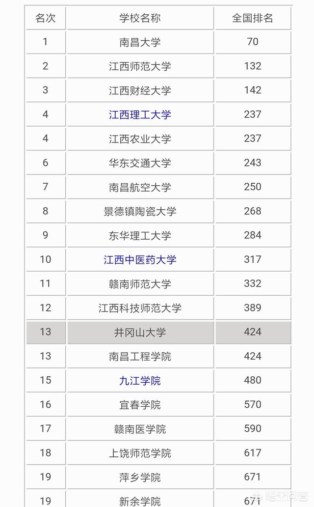 景岗山儿女:井冈山大学在江西省高校中排什么位置，这所大学怎么样？