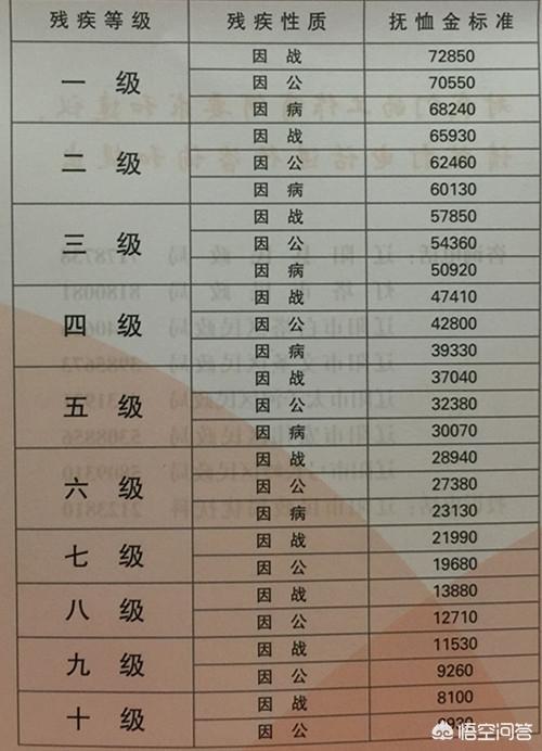 全国优抚定期定量是多少钱一个月？