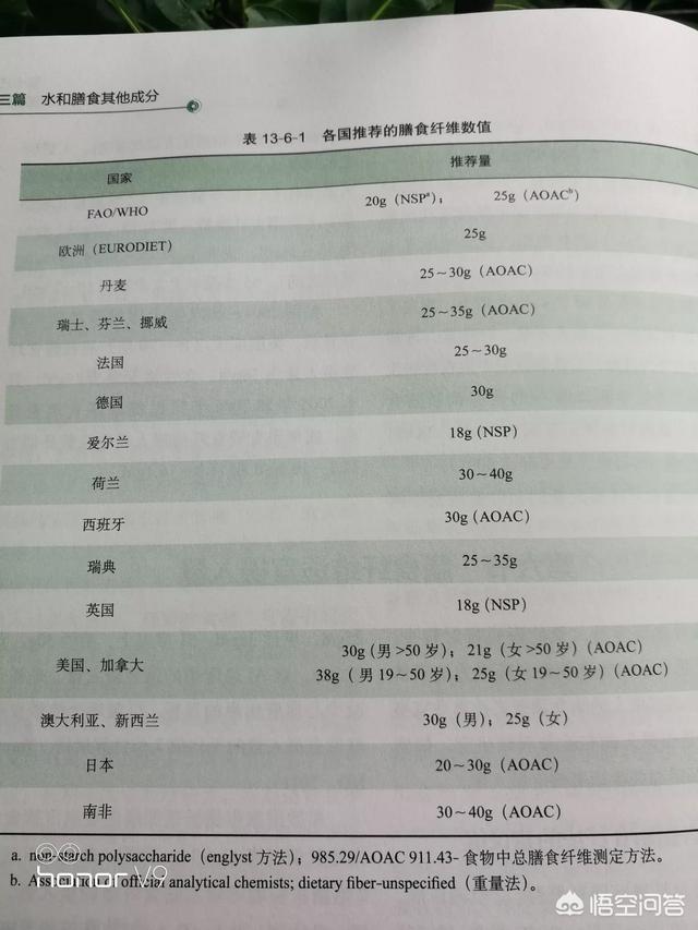 常见食物中膳食纤维含量是多少？