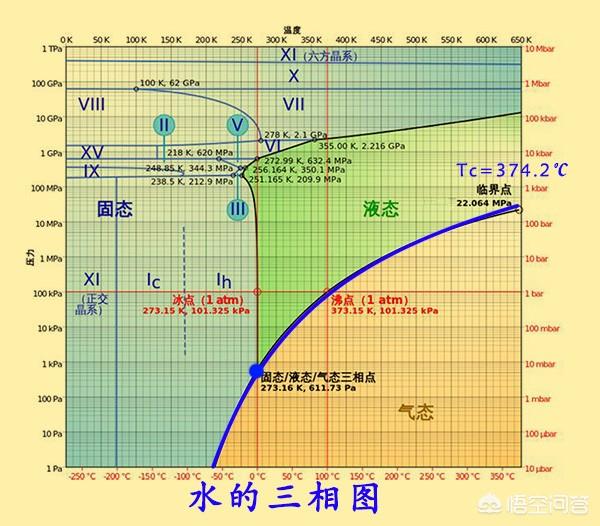 头条问答 - 为什么水相图中三相点的压力不是确定的?(1个回答)