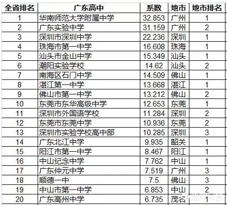 朱执信:广东的中学排名情况是怎么样的？