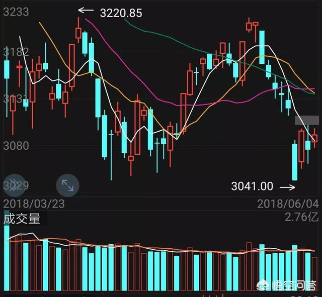 2018年6月5日这周大盘走势如何？