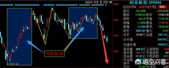 6月第一天创业板就大跌2%，怎样评价创业板的行情？