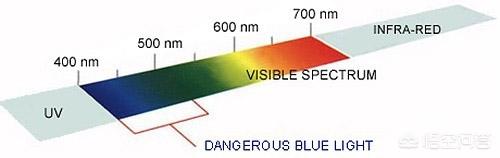 蓝光对眼睛的危害,LED灯的蓝光会损害眼睛吗？