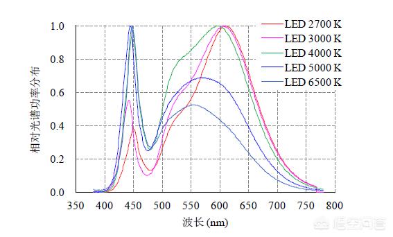 蓝光对眼睛的危害,LED灯的蓝光会损害眼睛吗？