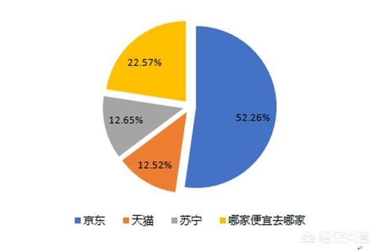 黑科技电器新品集体亮相京东电器超级品类日，网上买家电，你选淘宝、京东、国美还是苏宁电器