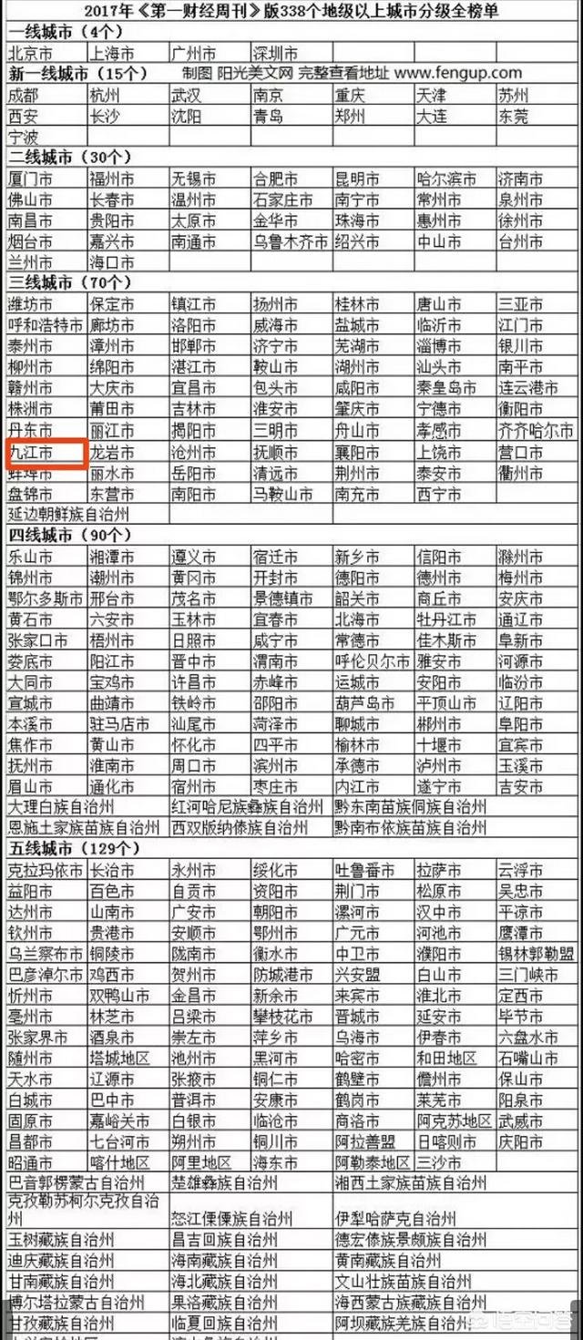 九江是二线城市吗？