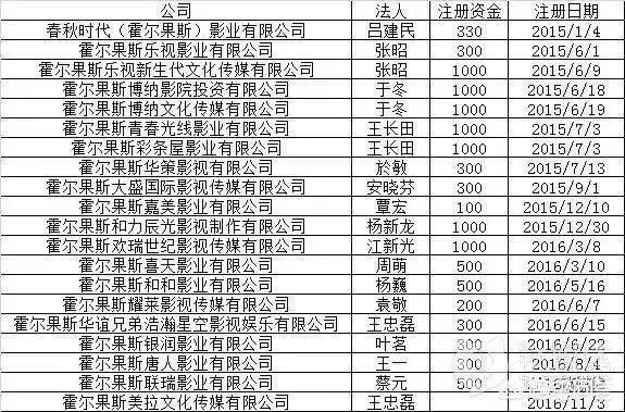 明星避税又一集聚地曝光，为什么有些明星会在霍尔果斯注册影视公司