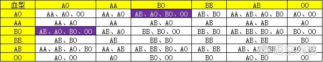 a型血和什么血型的能生出o型血：a型血和哪个血型生出o型