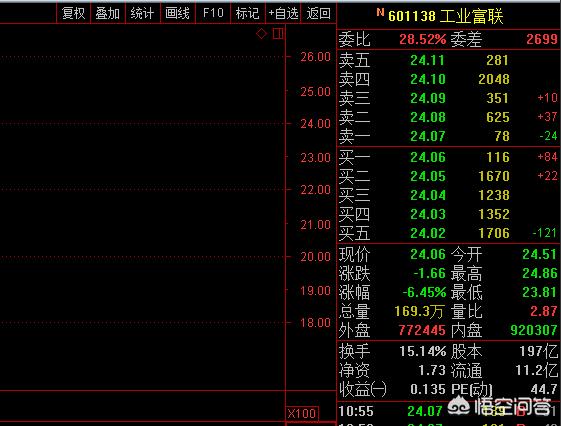 独角兽工业富联开板,是不是机会来了？可以进入吗？