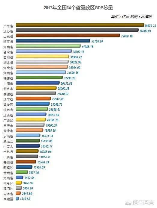 经济发展最均衡的是哪个省，全国经济省份排名是怎样的