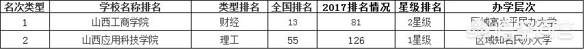 山西省的大学排名是怎么样的？