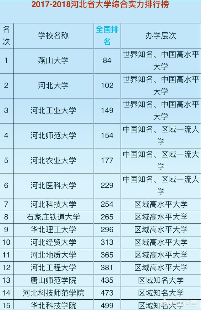 河北省有哪些值得读的大学？(河北所有大学排名2021最新排名表)