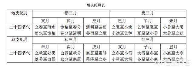 十二地支最早作用是什么？