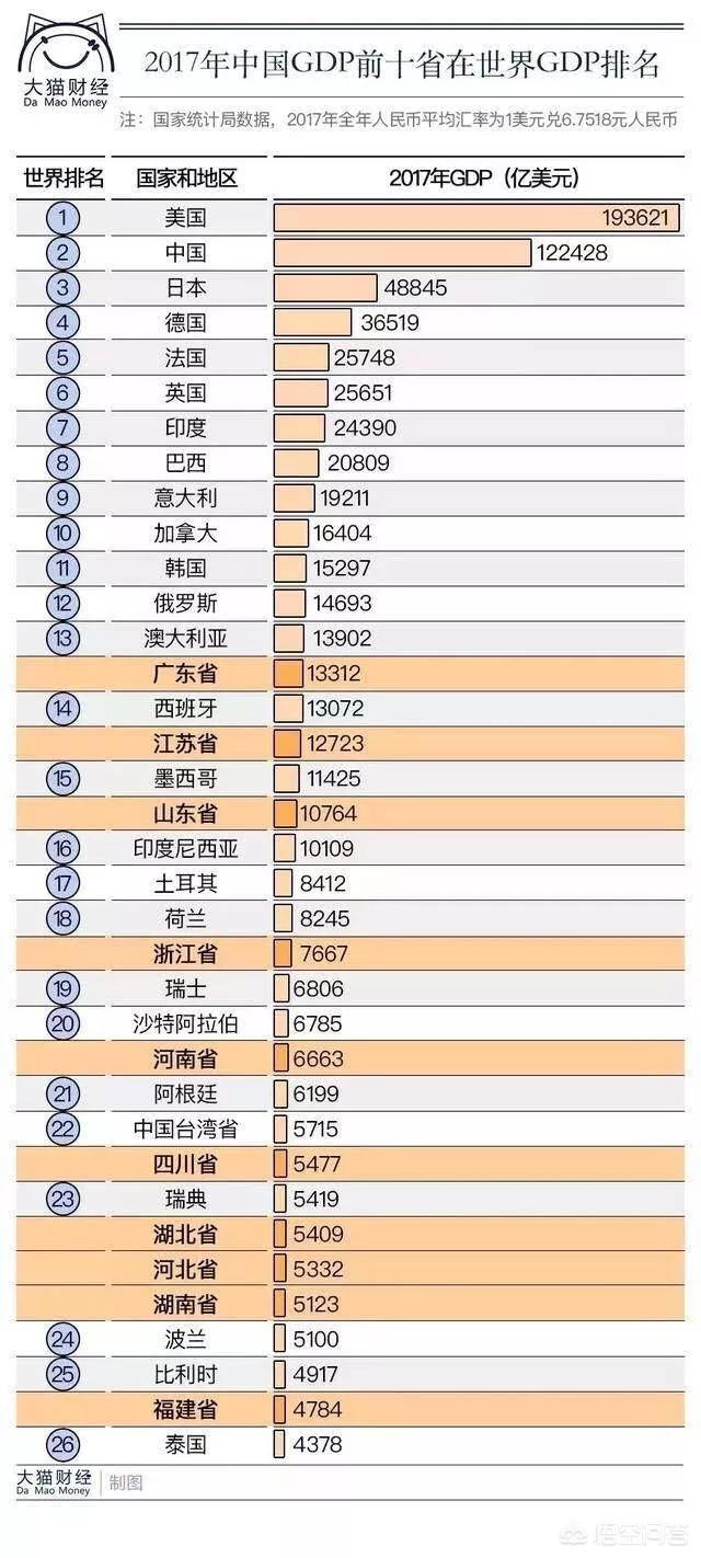 福建省经济相当于哪个发达国家？