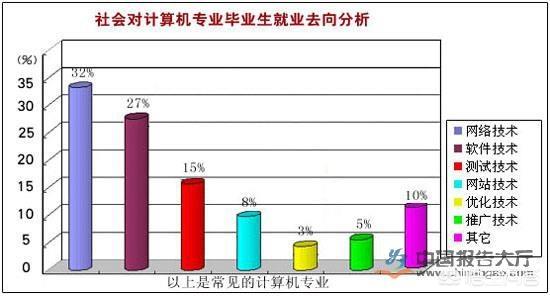 计算机哪个方面好就业，计算机所有专业中哪个就业前景比较好？