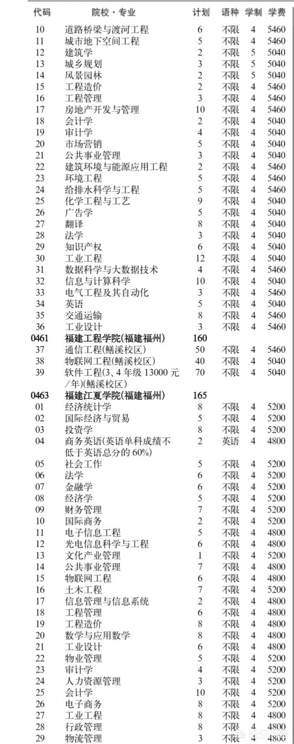 三本大学有哪些(三本大学有哪些学校)