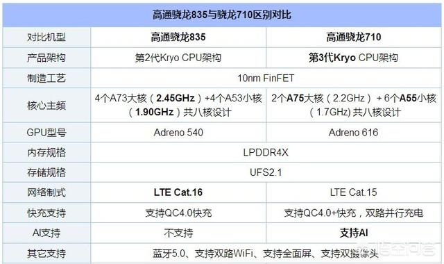 高通710和骁龙835相比哪个好？如何选择？