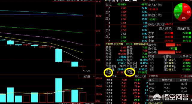 什么是内盘外盘？怎么看内盘外盘？