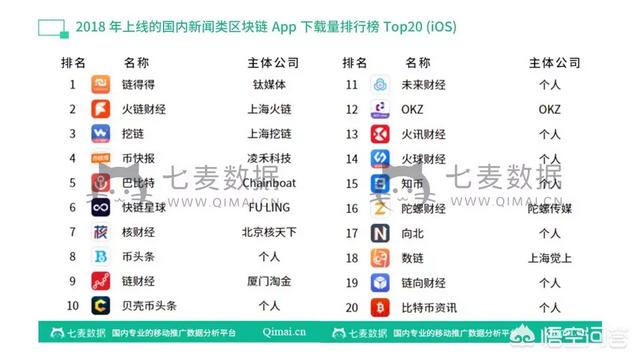 中国区块链app排名，如今最热门的区块链手机app有哪些呢