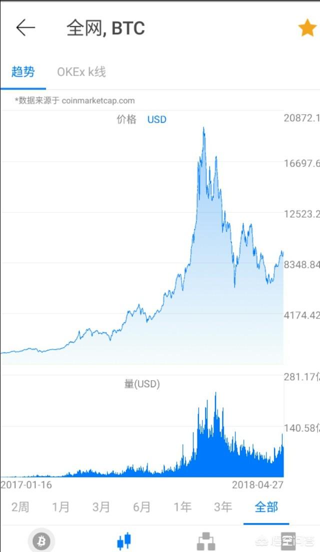 比特币今日价格行情:比特币当前的价格是走向崩溃还是价值回归现实？