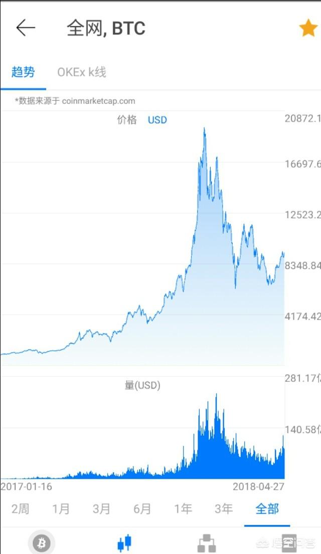 比特币价格波动的原因、比特币价格为何会出现巨幅波动