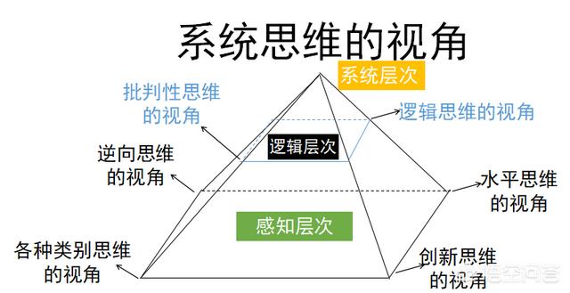 所谓的思维到底是什么，什么是“思维体系”，如何学会这种思维