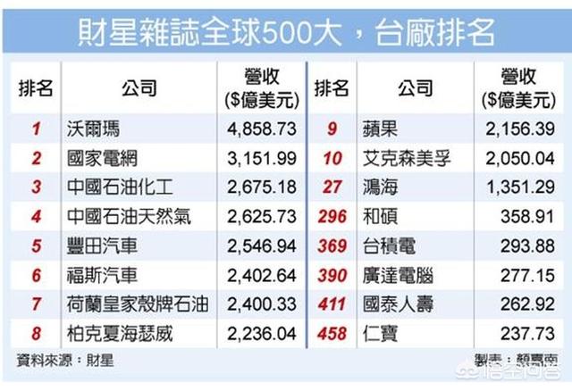 郭台铭简介:台湾有哪些世界500强企业？