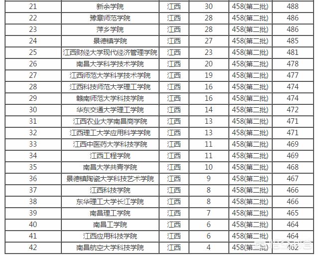 江西省二本大學的排名是怎樣的