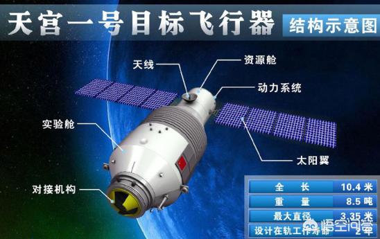 空间站是干什么的:天舟，神舟，天宫三种飞船分别是干什么的？
