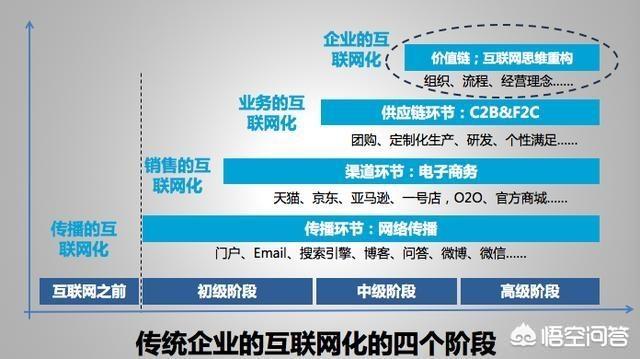 想学互联网运营和营销,应该从哪些方面入手？