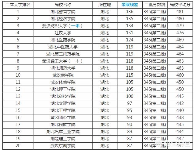 湖北有哪些二本大学(湖北有哪些二本大学是公办的)