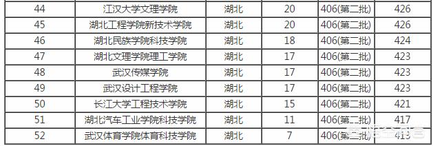 湖北有哪些二本大学(湖北有哪些二本大学是公办的)