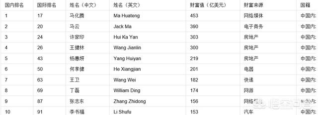 贝佐斯超越比尔盖茨成为全球首富,中国有可能诞生全球首富吗？你觉得会是谁？